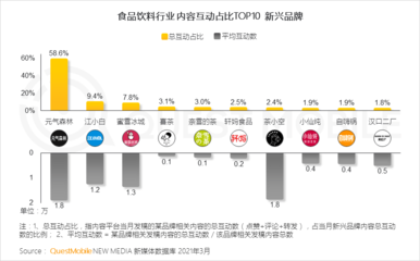 2021飲料行業(yè)數(shù)字化營銷洞察報(bào)告:網(wǎng)紅品牌搭乘數(shù)字化快車，食品飲料掀動新國潮